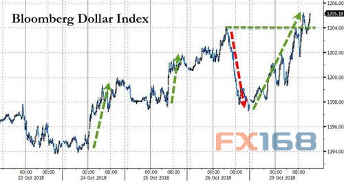美股遭遇惊魂一夜！避险情绪升温美元坚挺