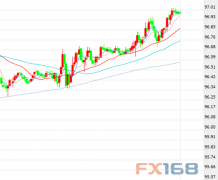 这就是美元隔夜刺穿97关口的原因？