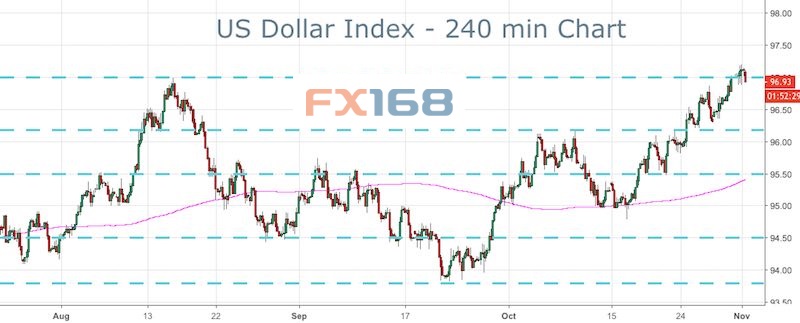 美元遭意外打击跌破97大关 短期恐不妙？