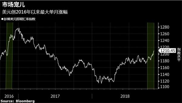 若美国国会分裂,美元涨势恐戛然而止-图表家 若美国国会分裂 美元涨势恐戛然而止