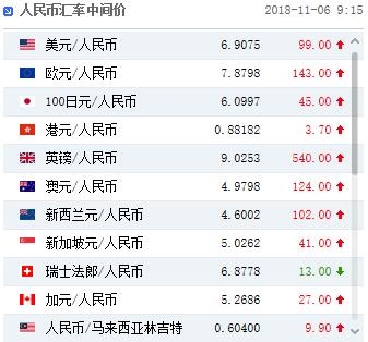 人民币中间价调降99个基点！