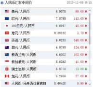 人民币中间价调降99个基点！