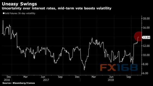 美国选举结果将出炉 全球市场恐现大波动