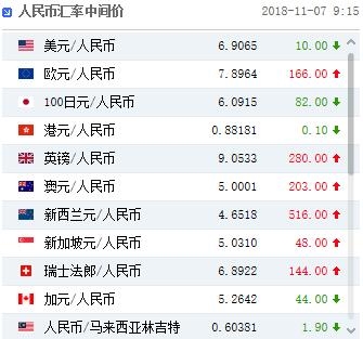 人民币中间价小幅上调10点