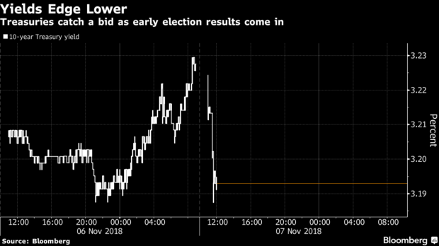 华尔街屏息以待中期选举结果