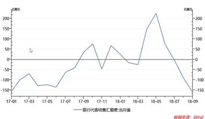 连降三月 10月外储创去年以来最大跌幅