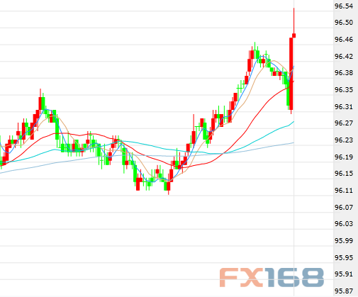美联储对经济看法做出微调 美元坐过山车