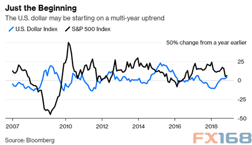 美元仍比峰值低37% 涨势远未到顶？