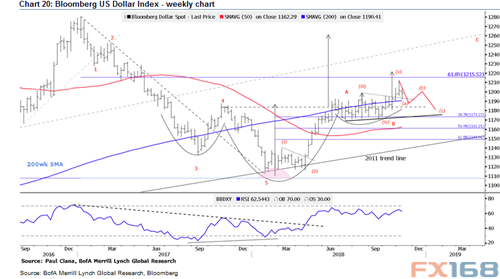美银美林警告：美元将面临“更大痛苦”